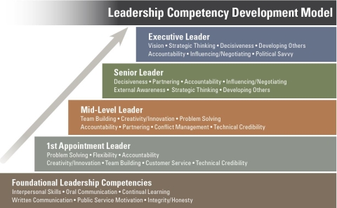 This Model identifies attributes that an employee should obtain, at whatever his or her level or job in the Service, to enhance readiness for positions of greater responsibility. 