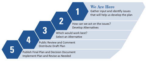 We Are Here 1.	Gather input and identify issues that will help us develop the plan 2.	How can we act on the issues? Develop Alternatives 3.	Which would work best? Select an Alternative 4.	Public Review and Comment, Distribute Draft Plan 5.	Publish Final Plan and Decision Document, Implement Plan and Revise as Needed