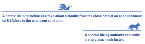 A snail icon over the words "A normal hiring timelines can take about 4 months from close date of an announcement on USAJobs to the employee start date." And a fox icon over the words "A special hiring authority can make the process much faster."