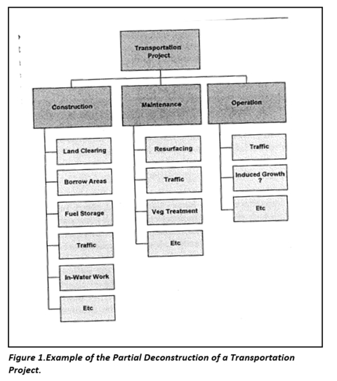 Sample Deconstruction of a Transportation Project