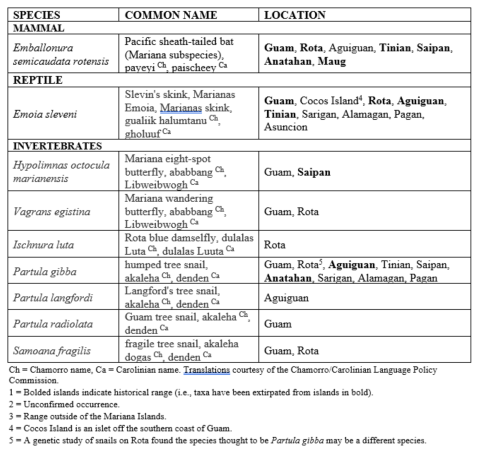 A chart that list the species listed in the draft recovery plan.