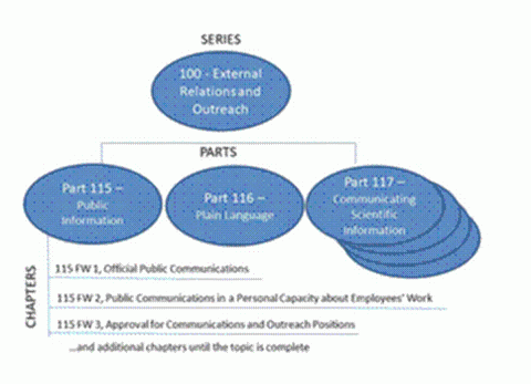 Service Manual Organization