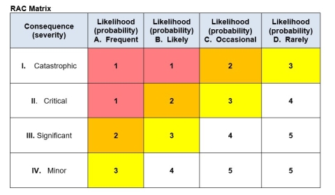 This figure is a table. It has a header row and columns and then four columns and four rows. The first column, and each row going down, list the severity of the consequences of an identified issues. They are catastrophic, critical, significant, and minor. The columns across list the likelihood (or probability). They are frequent, likely, occasional, and rarely. The risk assessment code is found at the junction of how severe (the first column) and how likely (the remaining columns).