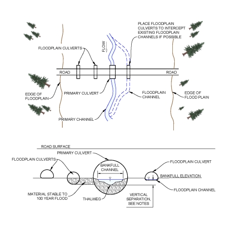 At the top of this figure is a plan view of a road crossing a stream channel and its floodplain. The primary channel shown in a solid line with the primary culvert situated over the top of the primary channel. See caption.