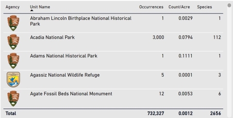 Table of federal agencies