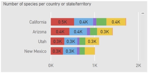 Bar graph of number of species per state