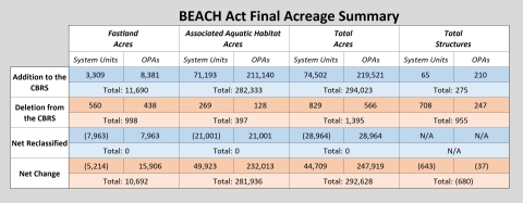 Graphic of a table that summarizes the acreage and structures added/removed/reclassified through the BEACH Act. If you need assistance interpreting this table please email CBRA@fws.gov or call 703-358-2171. Individuals in the United States who are deaf, deafblind, hard of hearing, or have a speech disability may dial 711 (TTY, TDD, or TeleBraille) to access telecommunications relay services.