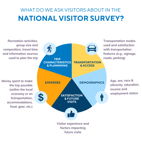 Areas of inquiry for the national visitor survey include trip characteristics and planning, transportation and access, expenses, satisfaction and future visits, and demographics.