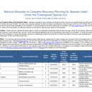 National Workplan to Complete Recovery Planning for Species Listed Under the Endangered Species Act