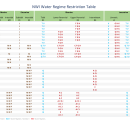 National Wetland Inventory Water Regime Restriction Table